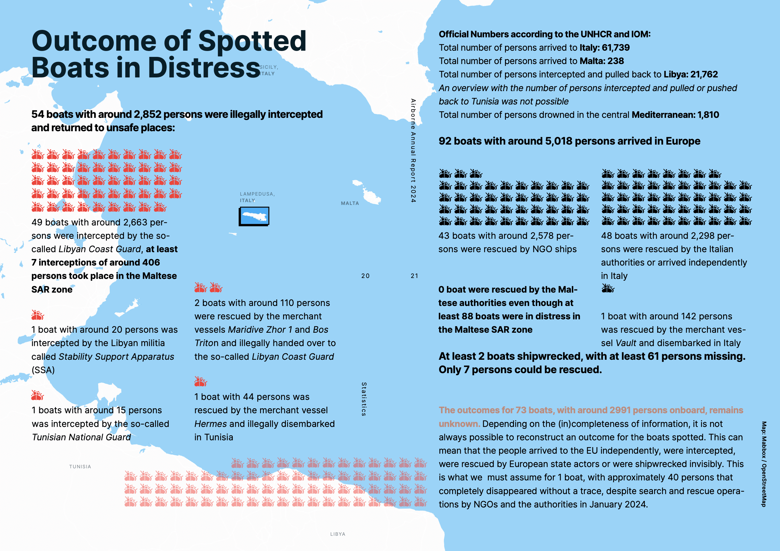 Outcome of Spotted Boats in Distress